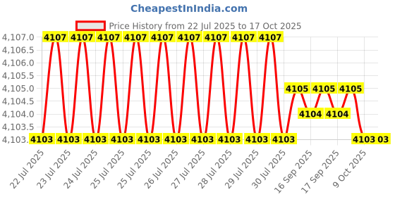 moglix.com VEEHOLD Activee C88 V Belt (Pack of 5) veehold Price History Graph from 22 Jul 2025 to 16 Oct 2025