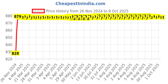 moglix.com VEEHOLD Activee C89 V Belt veehold Price History Graph from 26 Nov 2024 to 7 Oct 2025