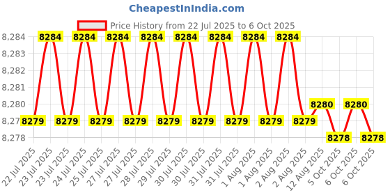 moglix.com VEEHOLD Activee C89 V Belt (Pack of 10) veehold Price History Graph from 22 Jul 2025 to 6 Oct 2025