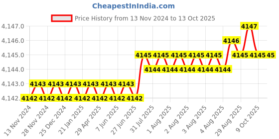 moglix.com VEEHOLD Activee C89 V Belt (Pack of 5) veehold Price History Graph from 13 Nov 2024 to 12 Oct 2025
