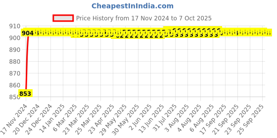 moglix.com VEEHOLD Activee C90 V Belt veehold Price History Graph from 17 Nov 2024 to 7 Oct 2025