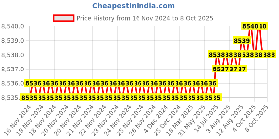 moglix.com VEEHOLD Activee C90 V Belt (Pack of 10) veehold Price History Graph from 16 Nov 2024 to 7 Oct 2025