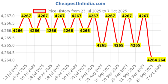 moglix.com VEEHOLD Activee C90 V Belt (Pack of 5) veehold Price History Graph from 23 Jul 2025 to 7 Oct 2025