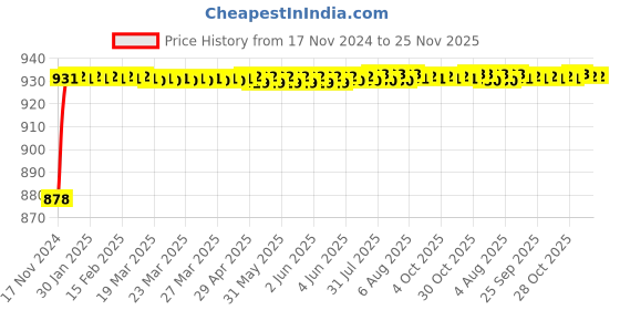 moglix.com VEEHOLD Activee C91 V Belt veehold Price History Graph from 17 Nov 2024 to 24 Nov 2025