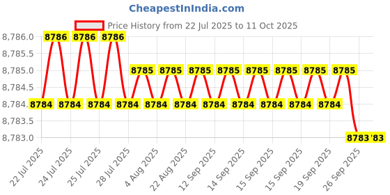 moglix.com VEEHOLD Activee C91 V Belt (Pack of 10) veehold Price History Graph from 22 Jul 2025 to 11 Oct 2025