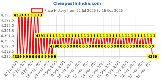 moglix.com VEEHOLD Activee C91 V Belt (Pack of 5) veehold Price History Graph from 22 Jul 2025 to 15 Oct 2025