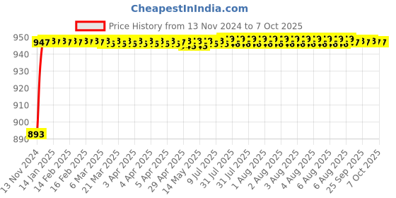 moglix.com VEEHOLD Activee C92 V Belt veehold Price History Graph from 13 Nov 2024 to 7 Oct 2025