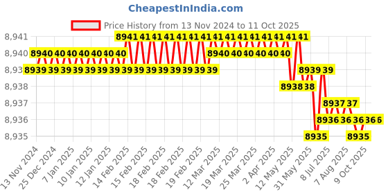 moglix.com VEEHOLD Activee C92 V Belt (Pack of 10) veehold Price History Graph from 13 Nov 2024 to 9 Oct 2025