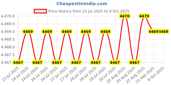 moglix.com VEEHOLD Activee C92 V Belt (Pack of 5) veehold Price History Graph from 23 Jul 2025 to 9 Oct 2025