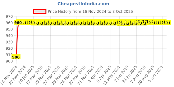moglix.com VEEHOLD Activee C93 V Belt veehold Price History Graph from 16 Nov 2024 to 7 Oct 2025