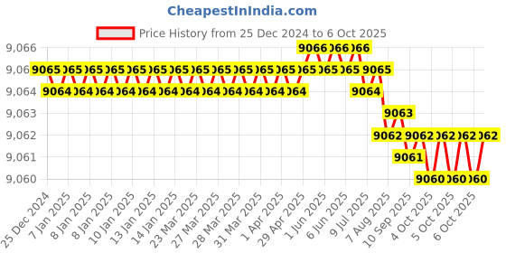 moglix.com VEEHOLD Activee C93 V Belt (Pack of 10) veehold Price History Graph from 25 Dec 2024 to 6 Oct 2025