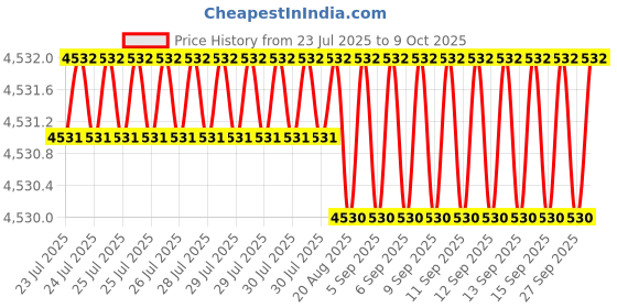 moglix.com VEEHOLD Activee C93 V Belt (Pack of 5) veehold Price History Graph from 23 Jul 2025 to 8 Oct 2025