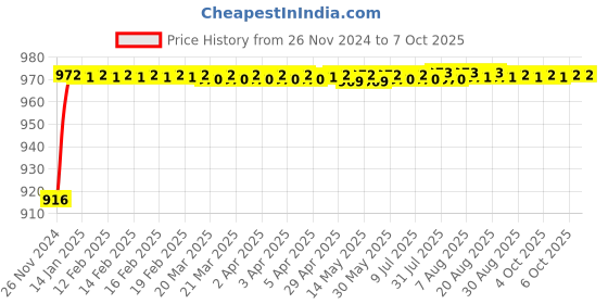 moglix.com VEEHOLD Activee C94 V Belt veehold Price History Graph from 26 Nov 2024 to 7 Oct 2025