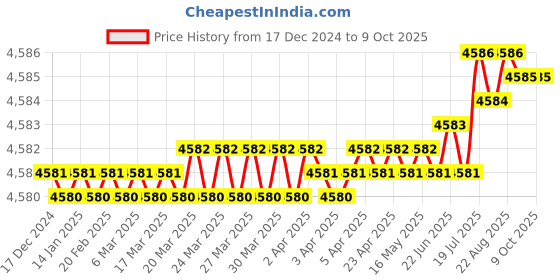 moglix.com VEEHOLD Activee C94 V Belt (Pack of 5) veehold Price History Graph from 17 Dec 2024 to 8 Oct 2025