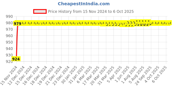 moglix.com VEEHOLD Activee C95 V Belt veehold Price History Graph from 15 Nov 2024 to 6 Oct 2025