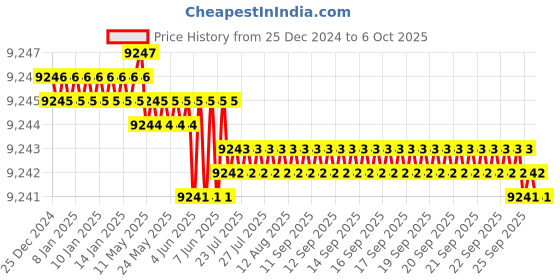 moglix.com VEEHOLD Activee C95 V Belt (Pack of 10) veehold Price History Graph from 25 Dec 2024 to 6 Oct 2025