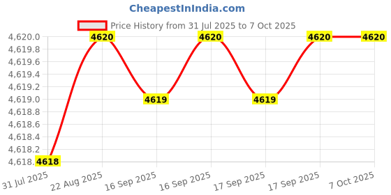 moglix.com VEEHOLD Activee C95 V Belt (Pack of 5) veehold Price History Graph from 31 Jul 2025 to 7 Oct 2025