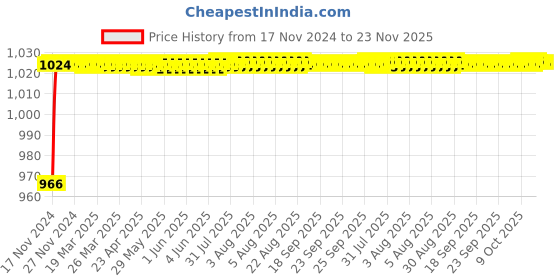 moglix.com VEEHOLD Activee C96 V Belt veehold Price History Graph from 17 Nov 2024 to 23 Nov 2025
