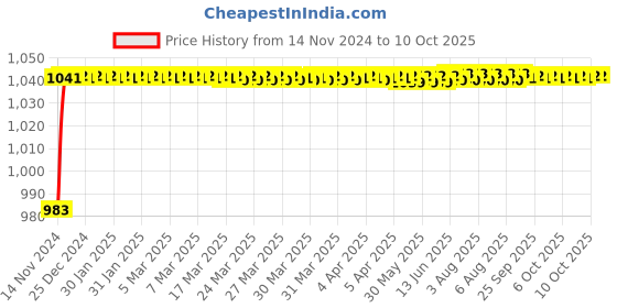 moglix.com VEEHOLD Activee C97 V Belt veehold Price History Graph from 14 Nov 2024 to 6 Oct 2025