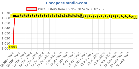 moglix.com VEEHOLD Activee C99 V Belt veehold Price History Graph from 16 Nov 2024 to 7 Oct 2025