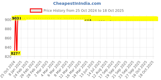 moglix.com Veeshna Polypack 100m 0.5m Transparent Bubble Roll, CRH-C170 veeshna polypack Price History Graph from 25 Oct 2024 to 18 Oct 2025