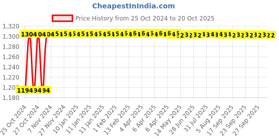 moglix.com Veeshna Polypack 100m 1000mm Bubble Wrap veeshna polypack Price History Graph from 25 Oct 2024 to 20 Oct 2025