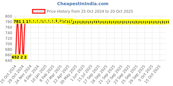 moglix.com Veeshna Polypack 100m 1ft 70 GSM Air Bubble Roll veeshna polypack Price History Graph from 25 Oct 2024 to 19 Oct 2025