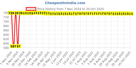 moglix.com Veeshna Polypack 100m 1ft Air Bubble Wrap Packing Roll veeshna polypack Price History Graph from 7 Nov 2024 to 19 Oct 2025