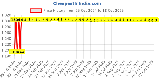 moglix.com Veeshna Polypack 100m 1m 30 GSM Air Bubble wrap Roll veeshna polypack Price History Graph from 25 Oct 2024 to 18 Oct 2025