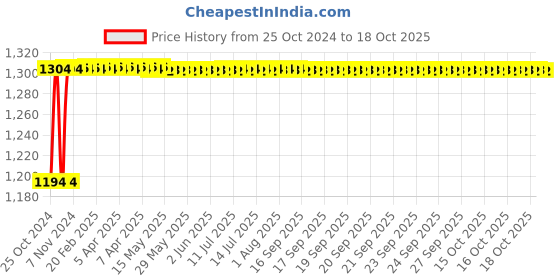 moglix.com Veeshna Polypack 100m 1m 30GSM Bubble Wraps Roll veeshna polypack Price History Graph from 25 Oct 2024 to 18 Oct 2025