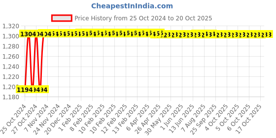 moglix.com Veeshna Polypack 100m 1m 50GSM Serenity Health Care Bubble Wrap veeshna polypack Price History Graph from 25 Oct 2024 to 19 Oct 2025