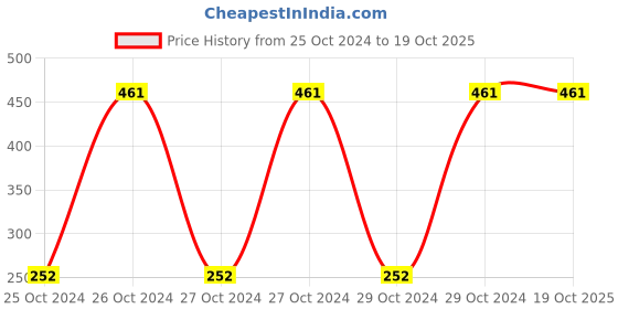 moglix.com Veeshna Polypack 10m 0.5m Premium Corrugated Paper veeshna polypack Price History Graph from 25 Oct 2024 to 19 Oct 2025