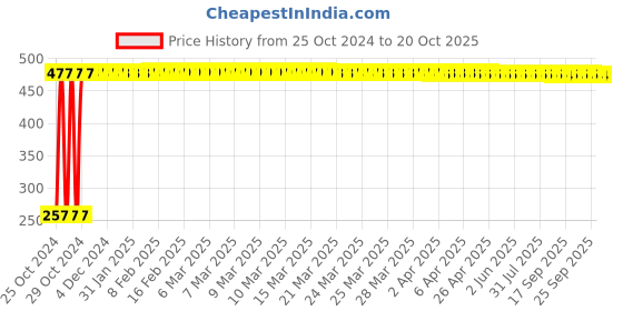 moglix.com Veeshna Polypack 10m 1000mm Bubble Wrap veeshna polypack Price History Graph from 25 Oct 2024 to 19 Oct 2025