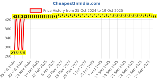 moglix.com Veeshna Polypack 10m 19 inch 3mm EPE Foam Roll, CRH-1 veeshna polypack Price History Graph from 25 Oct 2024 to 19 Oct 2025