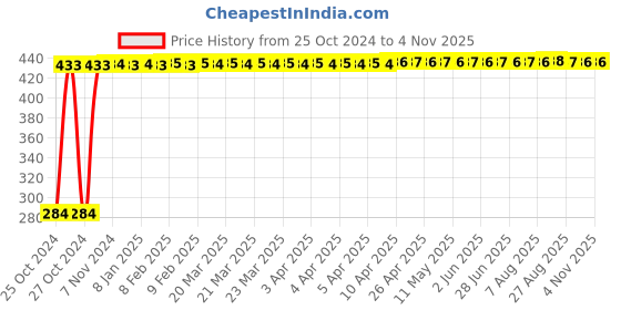 moglix.com Veeshna Polypack 10m 19 inch 3mm Transparent EPE Foam Roll, CRH-FR1107 veeshna polypack Price History Graph from 25 Oct 2024 to 3 Nov 2025