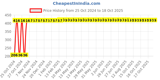 moglix.com Veeshna Polypack 10m 1ft Transparent Bubble Roll, CRH-C146 veeshna polypack Price History Graph from 25 Oct 2024 to 18 Oct 2025