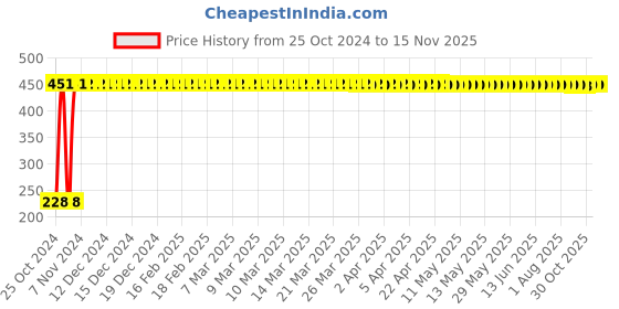 moglix.com Veeshna Polypack 10m 1m Air Bubble Wrap Roll veeshna polypack Price History Graph from 25 Oct 2024 to 12 Nov 2025