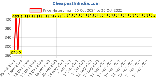 moglix.com Veeshna Polypack 10m 1m Transparent Bubble Roll, CRH-C109 veeshna polypack Price History Graph from 25 Oct 2024 to 20 Oct 2025