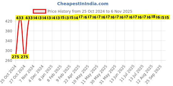 moglix.com Veeshna Polypack 10m 24 inch Brown Paper Roll, CRH-D132 veeshna polypack Price History Graph from 25 Oct 2024 to 6 Nov 2025