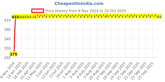 moglix.com Veeshna Polypack 10m 26 inch Brown Paper Roll, CRH-CP1129 veeshna polypack Price History Graph from 8 Nov 2024 to 20 Oct 2025