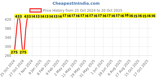 moglix.com Veeshna Polypack 10m 26 inch Brown Paper Roll, HPBP101 veeshna polypack Price History Graph from 25 Oct 2024 to 20 Oct 2025