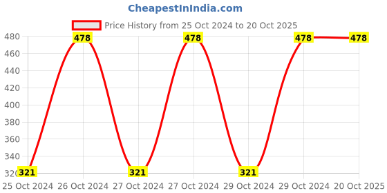 moglix.com Veeshna Polypack 10m 26 inch corrugated Paper Roll, CRH-D108 veeshna polypack Price History Graph from 25 Oct 2024 to 20 Oct 2025