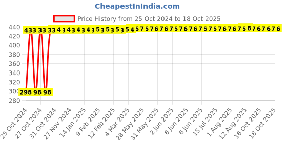 moglix.com Veeshna Polypack 10m 28 inch Brown Paper Roll, CRH-D136 veeshna polypack Price History Graph from 25 Oct 2024 to 18 Oct 2025