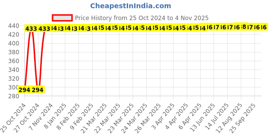 moglix.com Veeshna Polypack 10m 29.5 inch Bubble Wrap Roll, ABFL084 veeshna polypack Price History Graph from 25 Oct 2024 to 3 Nov 2025