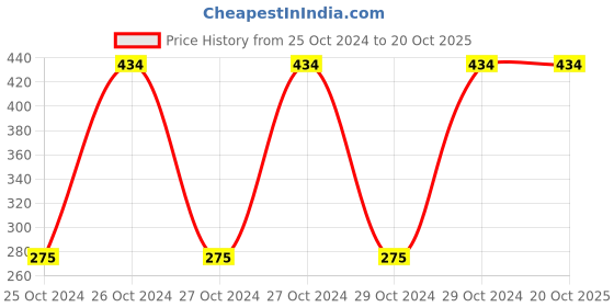 moglix.com Veeshna Polypack 10m 30 inch Corrugated Paper Roll, CRH-D102 veeshna polypack Price History Graph from 25 Oct 2024 to 19 Oct 2025