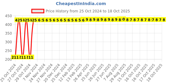 moglix.com Veeshna Polypack 10m 400 Gauge Packing Bubble Wrap, BW10M veeshna polypack Price History Graph from 25 Oct 2024 to 18 Oct 2025