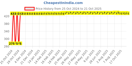 moglix.com Veeshna Polypack 10m Packing Bubble Wrap veeshna polypack Price History Graph from 25 Oct 2024 to 17 Oct 2025