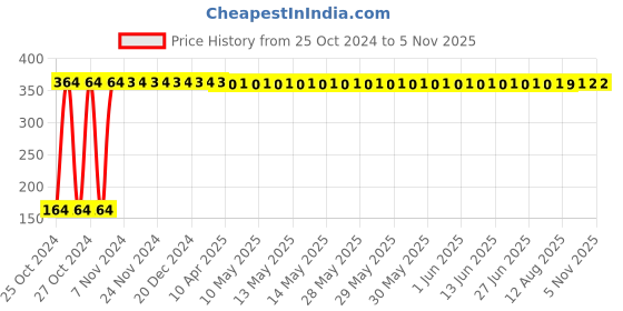 moglix.com Veeshna Polypack 10m White Thick Bubble Wrap veeshna polypack Price History Graph from 25 Oct 2024 to 2 Nov 2025