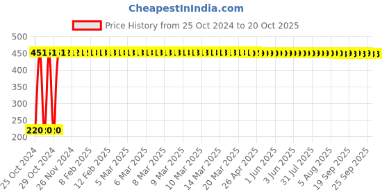 moglix.com Veeshna Polypack 1200cm 30cm Bubble Packing Wrap, GZ400 veeshna polypack Price History Graph from 25 Oct 2024 to 19 Oct 2025