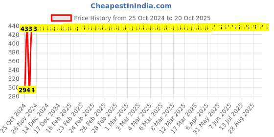 moglix.com Veeshna Polypack 12m 400 Gauge Packing Bubble Wrap veeshna polypack Price History Graph from 25 Oct 2024 to 20 Oct 2025